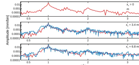 Figure 11. Frequency spectra at selected locations. Red line – nu-merical simulations; blue line – experimental data.