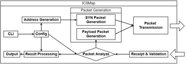Figure 1. ICSMap Architecture. 