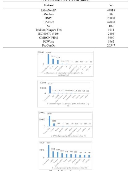 Figure 2. Evaluation result. 