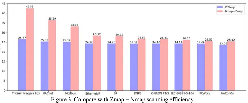 Figure 3. Compare with Zmap + Nmap scanning efficiency. 