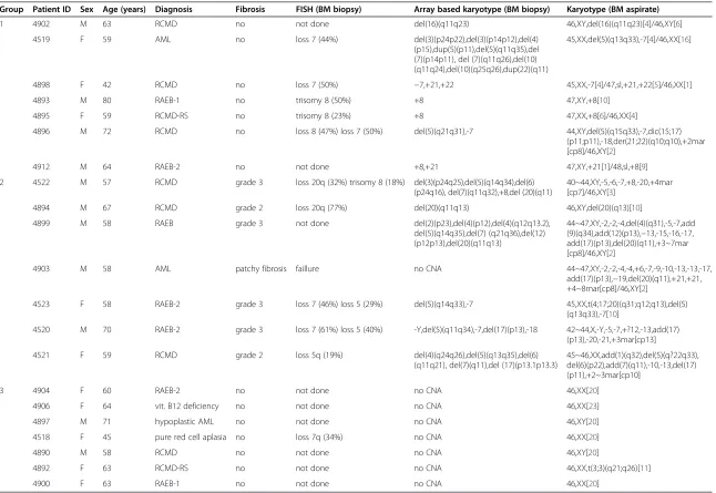 Table 1 In situ hybridization, microarray and cytogenetic data of the patients