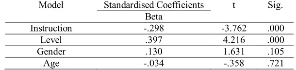 Table 2: The contribution of each independent variable, post-test scores 