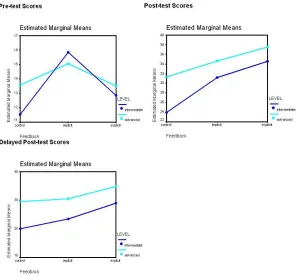Figure 1: The effect of feedback and level between groups  