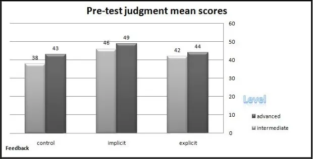 Figure 2: Self-assessment test scores on the pre-test  