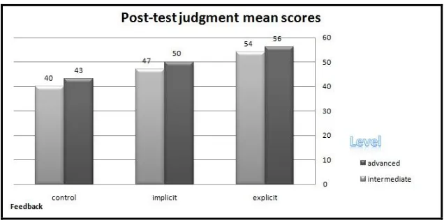 Figure 3: The participants’ degree of confidence on the post-test 