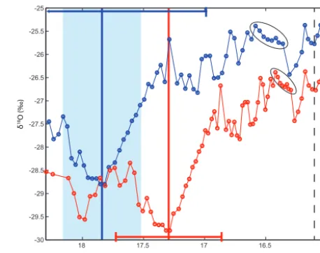 Figure 8. Detail of Law Dome δ18O record on the Pedro etal. (2011) timescale (blue) and on ALT timescale (red and shifteddown by 1 ‰)