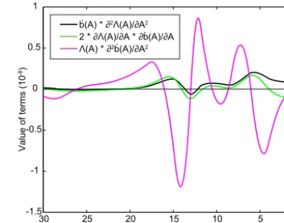 Figure B1. The three terms from the right side of Eq. (B4) evaluatedfor the ACCUM interpolation of WAIS Divide WDC06A-7.