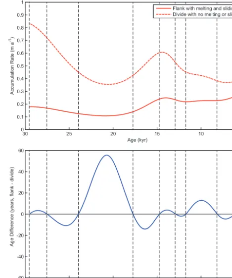 Figure 2. Accumulation rate (top panel) inferred with the ACCUMmethod with ice ﬂow parameters for either a ﬂank or divide site.The age difference (bottom panel) between the two interpolations.