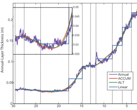 Figure 3. A 100-year running average of annual-layer thicknessesfor the WDC06A-7 compared with inferred annual-layer thicknessfor the different interpolations
