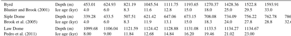 Table 4. Depth–age tie points.