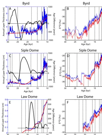 Figure 7. Annual-layer thicknesses of original timescales (blue) and ALT interpolation (red) in (A), (C), and (E)