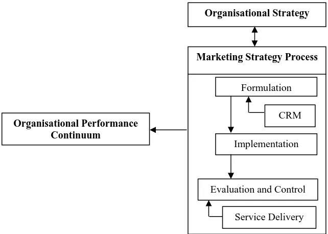 Figure 1:  A conceptual model of organisational strategy, marketing strategy and organisational performance in regional Queensland public and private hospitals  