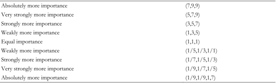 Table 4 - The Importance Level of Triangular Fuzzy Numbers 