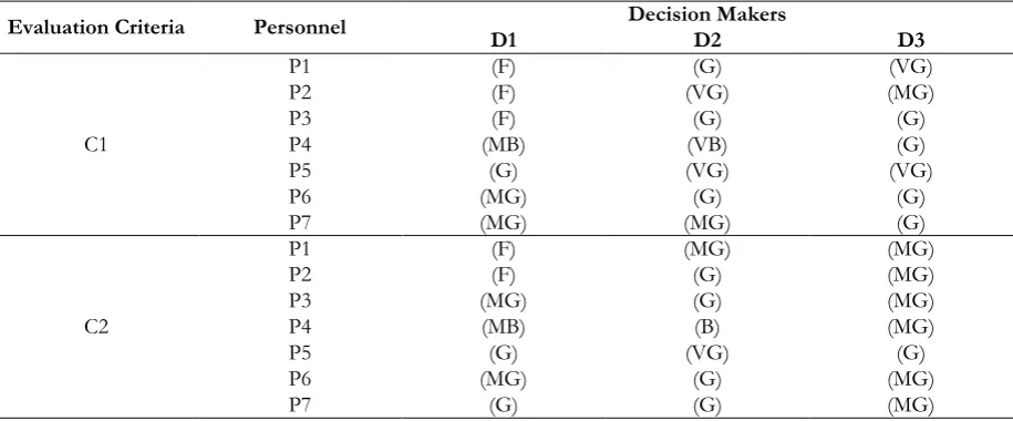 Table 7 - Evaluation of personnel by the Executives with verbal expressions 