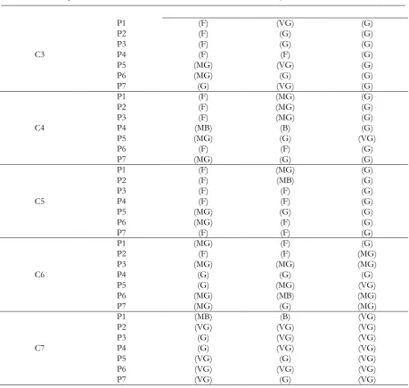 Table 8 - The fuzzy numbers obtained after the personnel evaluation 