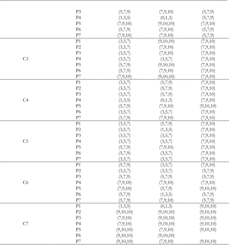 Table 9 - Average normalized fuzzy decision matrix 