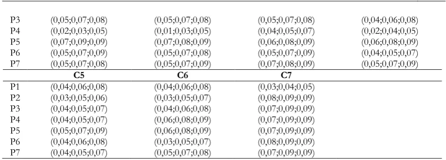 Table 10 - Distances to fuzzy positive and negative ideal solution 