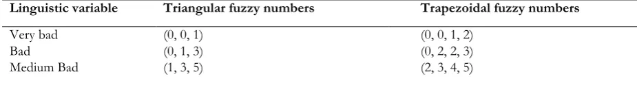Table 2 - Non-graphic variables for importance level of criteria, and the relevant triangular fuzzy numbers  