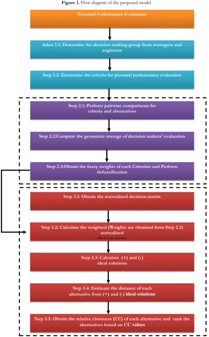 Figure 1. Flow diagram of the proposed model 