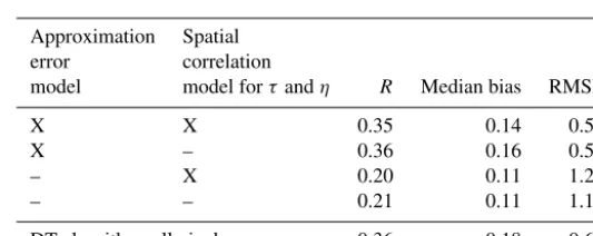 Table 2. Global statistics of AOD retrievals for Bayesian aerosol retrieval (BAR) run with different models