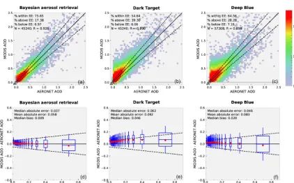 Table 4. Global and regional statistics of AOD retrievals for Dark Target (DT) and Bayesian aerosol retrieval (BAR) retrieval algorithms