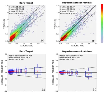 Table 5. Global and regional statistics of Ångström exponent retrievals for Dark Target (DT) and Bayesian aerosol retrieval (BAR) algorithms.All DT QA ﬂags are considered