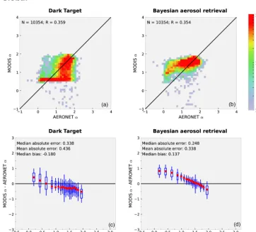 Table 6. Global and regional statistics of AOD retrievals for Deep Blue (DB) and Bayesian aerosol retrieval (BAR) algorithms