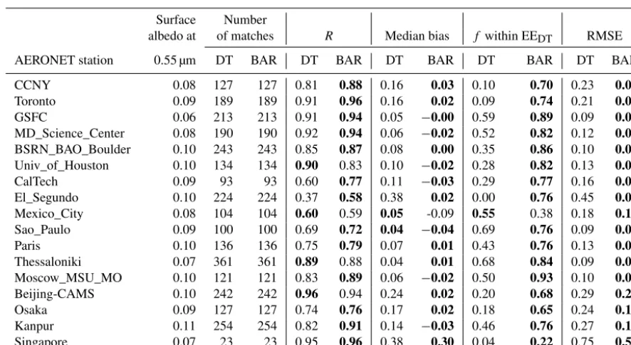 Table 8. Fraction of AERONET AODs inside 50, 80, 90, 95, and 99% credible intervals based on MODIS BAR uncertainty estimates
