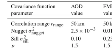 Table 1. The covariance function parameters used in aerosol opticaldepth (AOD) and ﬁne-mode fraction (FMF) prior models.