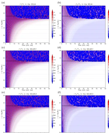 Figure 6. TheShen14. The black line indicates a constant value of r-time diagram of numerical solutions from the 6DLM (a, b), 6DLMS1 (c, d), and 6DLMS3 (e, f)