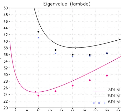 Figure 7. TheeLE analysis withlinear 6DLM. The pink and black lines indicate a constant contourofing the correspondingcircles with the same color scheme indicate ablue multiplication signs ( rc of the 6DLM as a function of σ