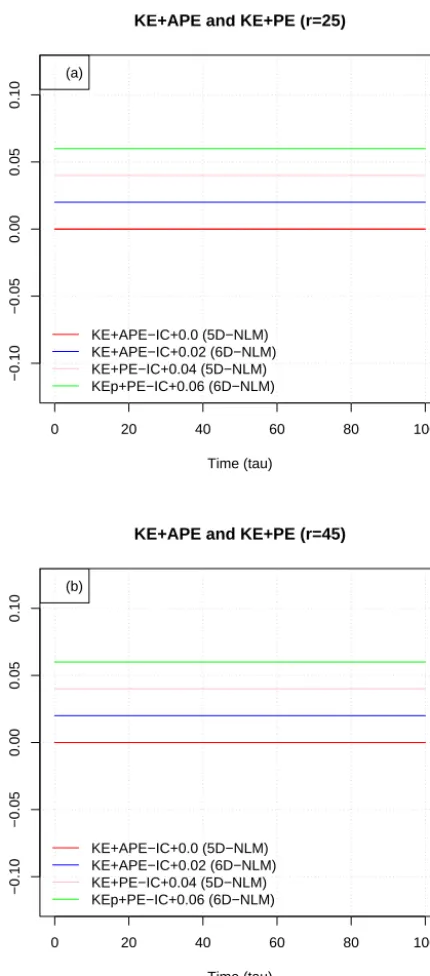 Figure 1. Time evolution of energy conservation laws from the 5D-NLM and 6D-NLM. (KE + PE) and (KE + APE) are displayed forthe 5D-NLM, while (KEp +PE) and (KE+APE) are shown for the6D-NLM