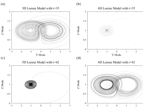 Figure 3. Forcing terms of drespectively. The black and orange lines representZ/dτ with r = 35, which are from Eq