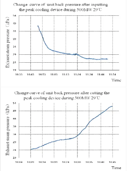 Figure 5. Change curve of unit back pressure after inputting and cutting the peak                                       cooling device during 500WM 29℃