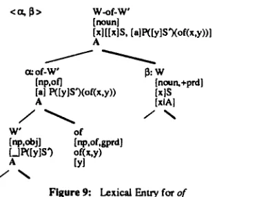 Figure 9: Lexical Entry for of 