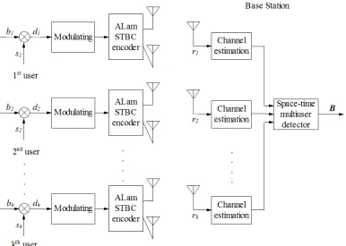 Figure 1. Alamouti STBC based uplink DS-CDMA system block diagram. 
