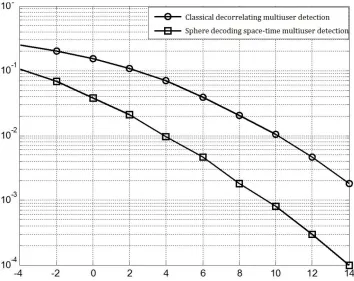 Figure 2. Sphere decoding STMUD versus decorrelating MUD performance for user #1.  
