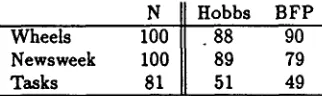 Figure I: Number correct for both algorithms for Wheels, Newsweek and Task Dialogues 