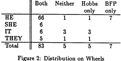 Figure 2: Distribution on Wheels 