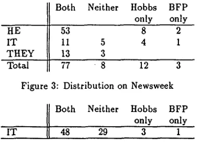 Figure 3: Distribution on Newsweek 