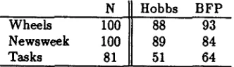 Figure 5: Number correct for both algorithms after Modifications, for Wheels, Newsweek and Task Dia- logues 