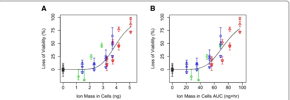 Fig. 4 Loss of viability in RAW 264.7 cells (circle) and bone marrow derived macrophages from wild-type mice (up triangle) and SR-A deficientmice (down triangle) exposed to various concentrations of 20 nm (red), 110 nm (blue) silver nanoparticles, or silve