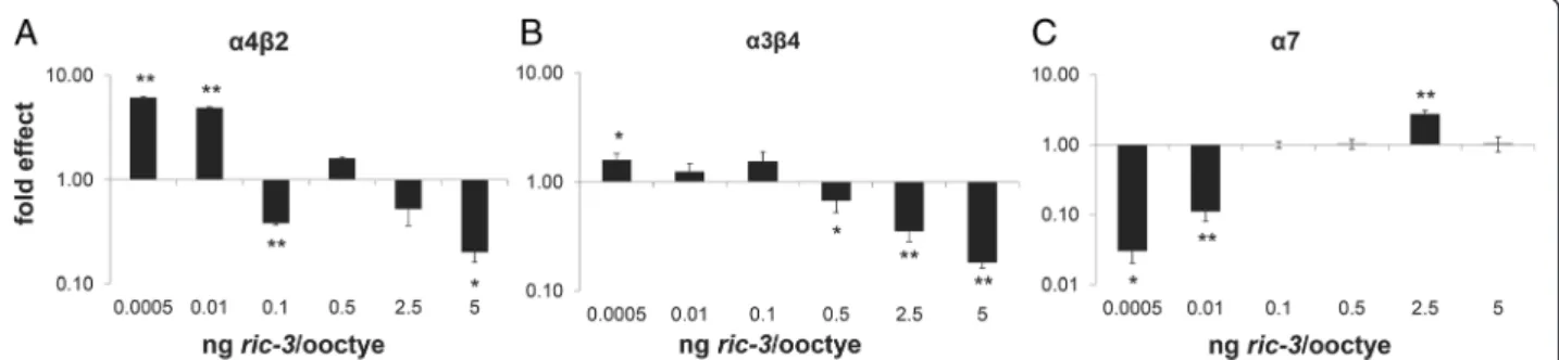 Fig. 1 Effects of different amounts of FL on ACh-stimulated currents through each of three nAChRs: a α4β2; b α3β4; and c α7