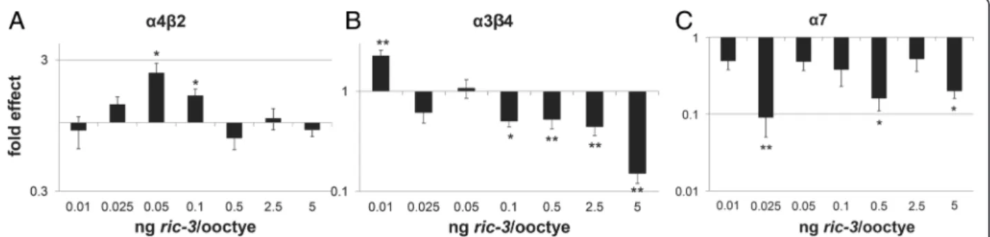 Fig. 2 Effects of different amounts of TM on ACh-stimulated currents through each of three nAChRs: a α4β2; b α3β4; and c α7