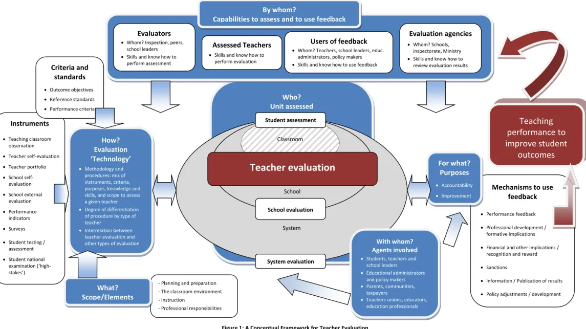 Figure 1: A Conceptual Framework for Teacher Evaluation 
