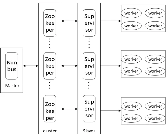 Figure 1. Stream data computing architecture of Storm. 