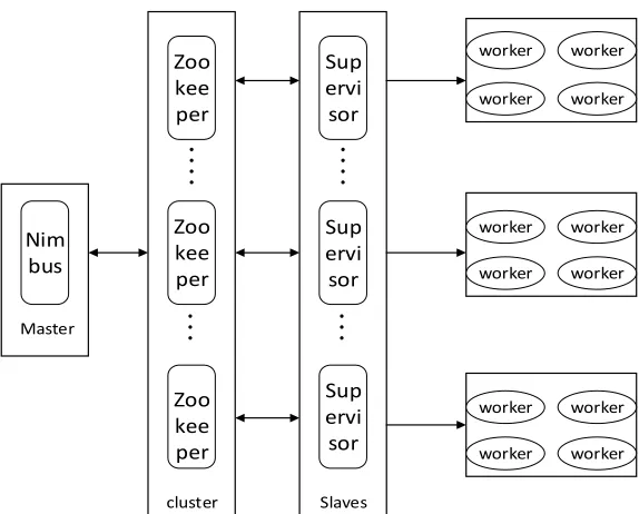 Figure 1. Stream data computing architecture of Storm. 