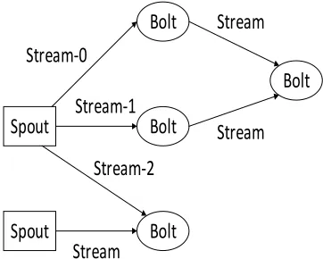 Figure 2. Stream data processing schemes on Storm.  