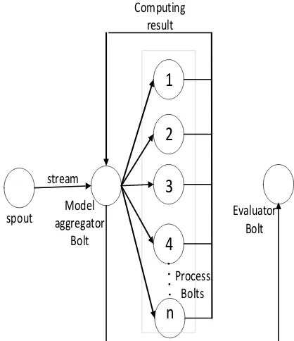 Figure 5. Framework of streaming data mining.  