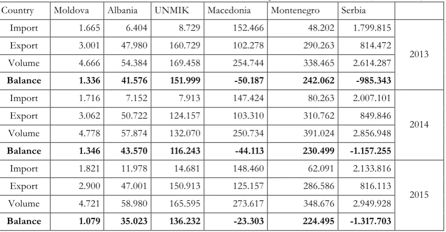 Table 1. Total volume, export and import of B&H 